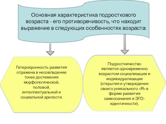 Основная характеристика подросткового возраста - его противоречивость, что находит выражение