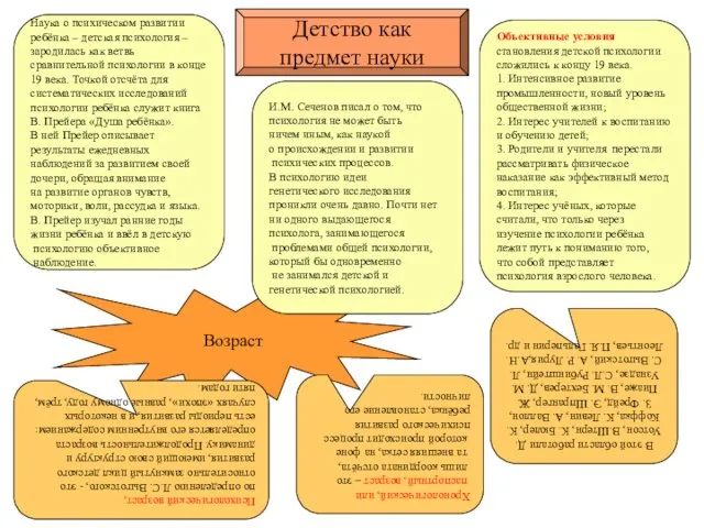 Возраст Детство как предмет науки В этой области работали Д.