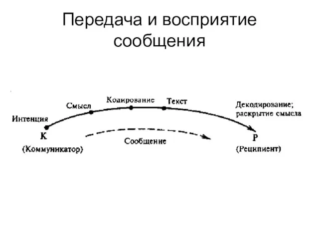 Передача и восприятие сообщения