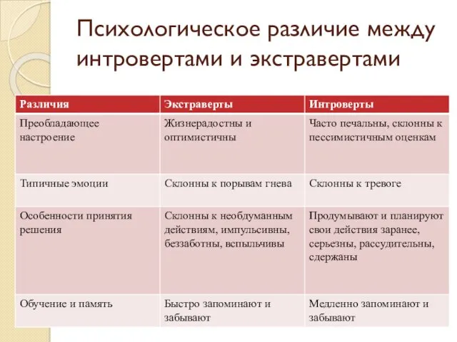 Психологическое различие между интровертами и экстравертами