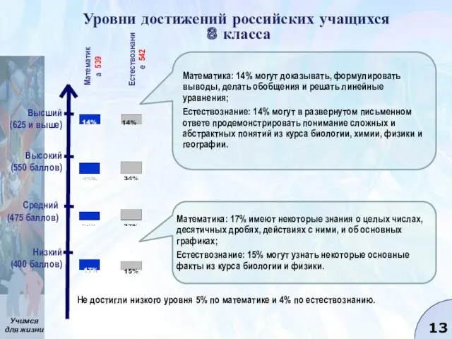 Уровни достижений российских учащихся 8 класса Низкий (400 баллов) Средний