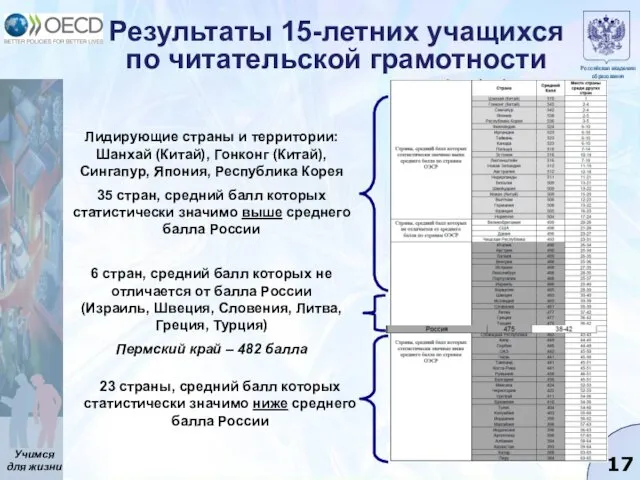 Результаты 15-летних учащихся по читательской грамотности Лидирующие страны и территории: