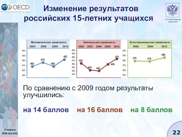 Изменение результатов российских 15-летних учащихся По сравнению с 2009 годом