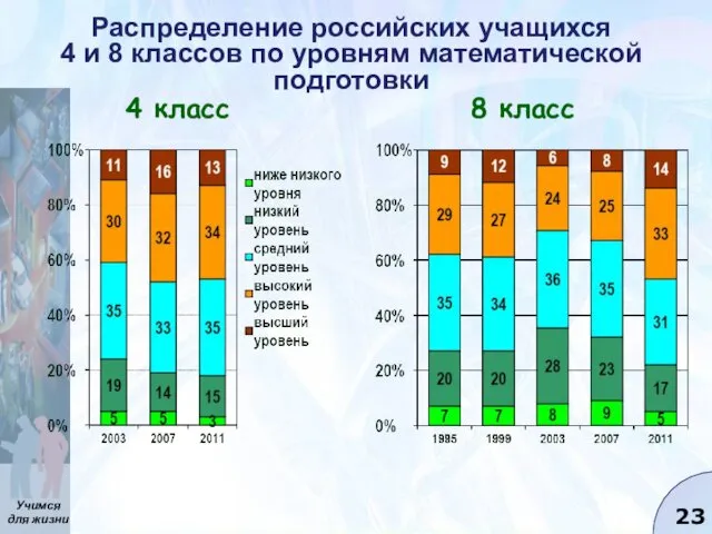 Распределение российских учащихся 4 и 8 классов по уровням математической подготовки