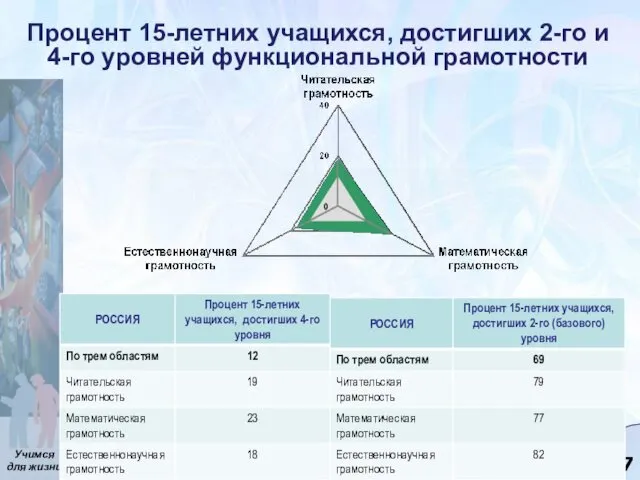 Процент 15-летних учащихся, достигших 2-го и 4-го уровней функциональной грамотности