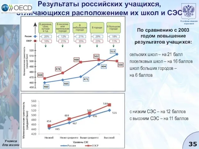 Результаты российских учащихся, отличающихся расположением их школ и СЭС По