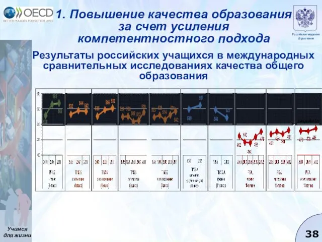 1. Повышение качества образования за счет усиления компетентностного подхода Результаты