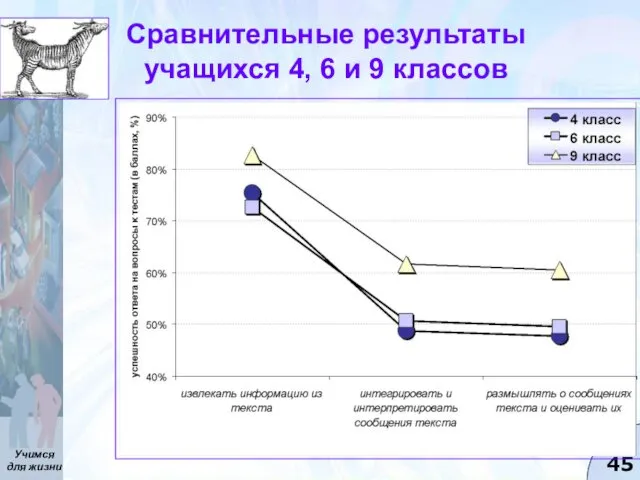 Сравнительные результаты учащихся 4, 6 и 9 классов