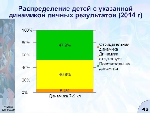 Распределение детей с указанной динамикой личных результатов (2014 г)