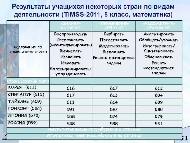 Результаты учащихся некоторых стран по видам деятельности (TIMSS-2011, 8 класс, математика)