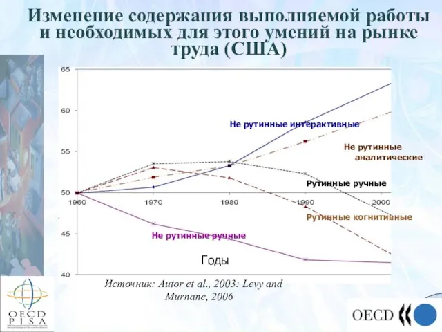 Изменение содержания выполняемой работы и необходимых для этого умений на