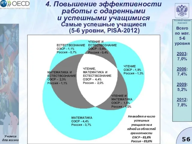 4. Повышение эффективности работы с одаренными и успешными учащимися Самые