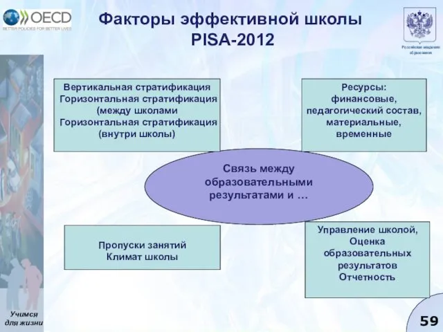 Факторы эффективной школы PISA-2012 Связь между образовательными результатами и …
