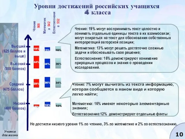 Уровни достижений российских учащихся 4 класса Низкий (400 баллов) Средний
