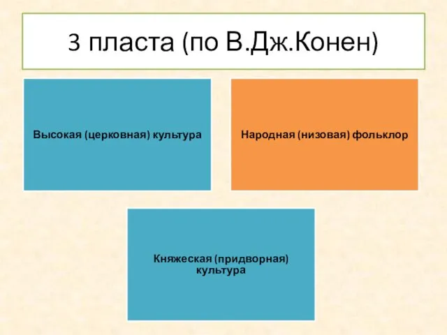 3 пласта (по В.Дж.Конен) Высокая (церковная) культура Народная (низовая) фольклор Княжеская (придворная) культура