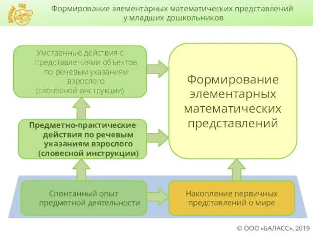 Формирование элементарных математических представлений у младших дошкольников Предметно-практические действия по