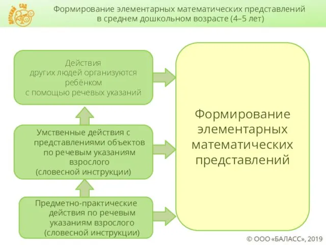 Формирование элементарных математических представлений в среднем дошкольном возрасте (4–5 лет)