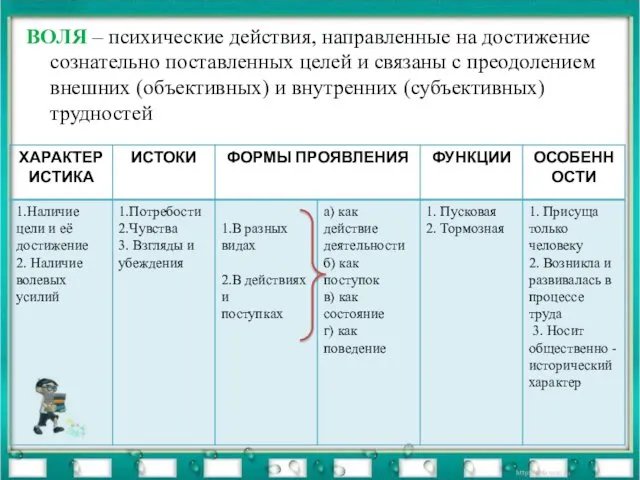 ВОЛЯ – психические действия, направленные на достижение сознательно поставленных целей