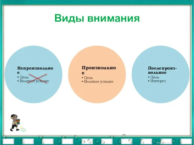 Виды внимания Непроизвольное Цель Волевое усилие Произвольное Цель Волевое усилие Послепроиз-вольное Цель Интерес