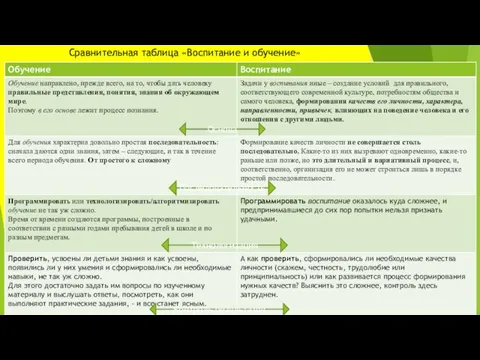 Сравнительная таблица «Воспитание и обучение» Основа Последовательность Технологизация Контроль результатов