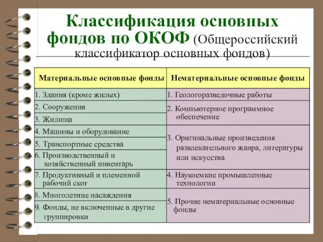 Классификация основных фондов по ОКОФ (Общероссийский классификатор основных фондов)