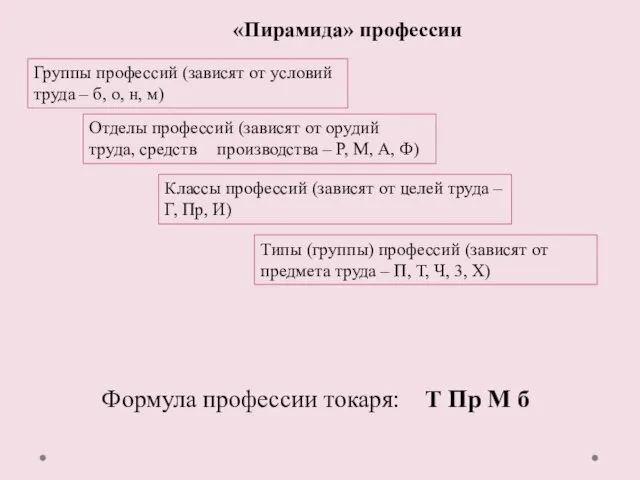 «Пирамида» профессии Группы профессий (зависят от условий труда – б,