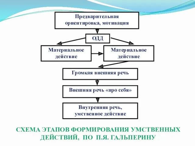 СХЕМА ЭТАПОВ ФОРМИРОВАНИЯ УМСТВЕННЫХ ДЕЙСТВИЙ, ПО П.Я. ГАЛЬПЕРИНУ