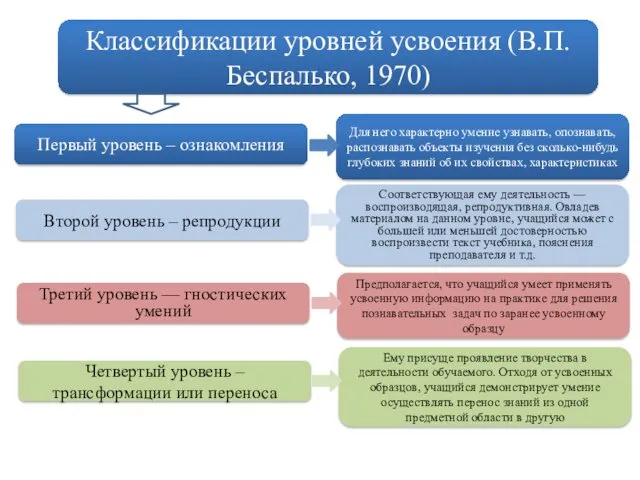 Классификации уровней усвоения (В.П.Беспалько, 1970) Первый уровень – ознакомления Второй уровень – репродукции