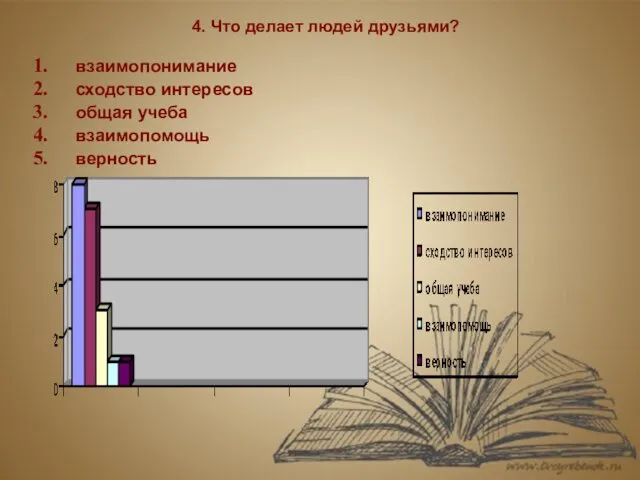 4. Что делает людей друзьями? взаимопонимание сходство интересов общая учеба взаимопомощь верность