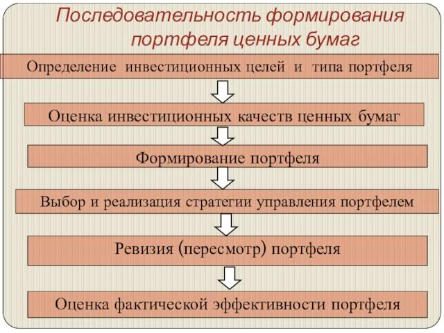 Последовательность формирования портфеля ценных бумаг Определение инвестиционных целей и типа