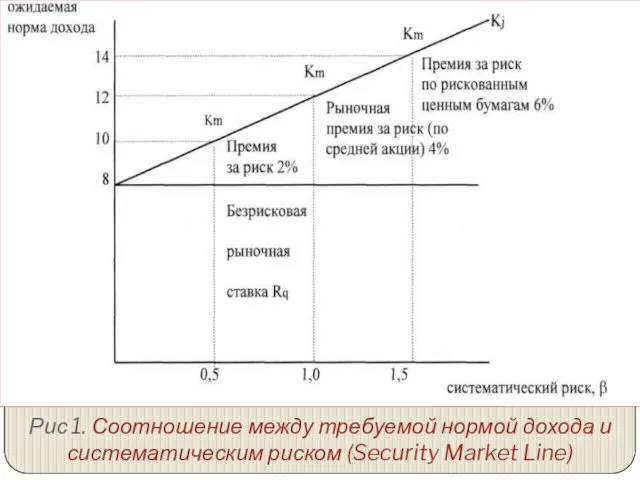 Рис 1. Соотношение между требуемой нормой дохода и систематическим риском (Security Market Line)