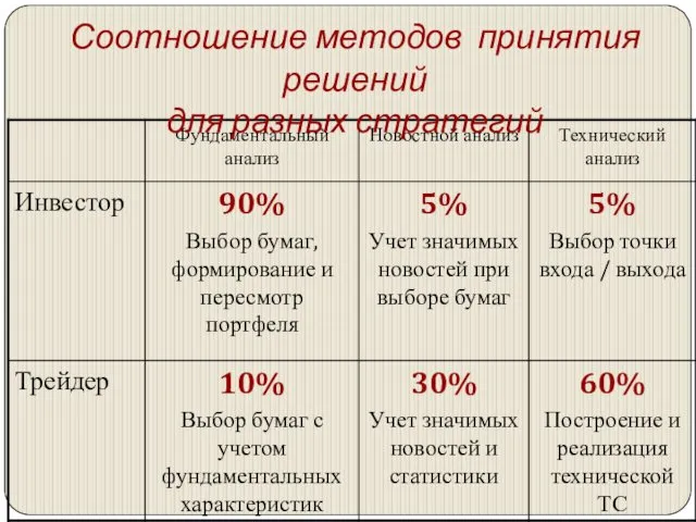 Соотношение методов принятия решений для разных стратегий