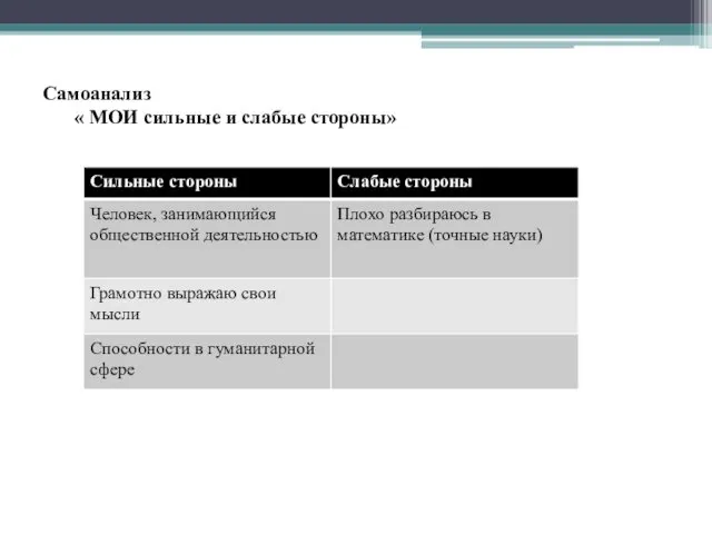 Самоанализ « МОИ сильные и слабые стороны»