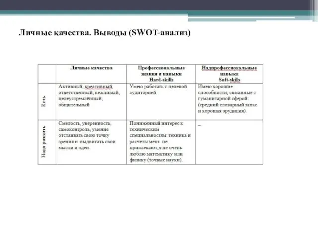 Личные качества. Выводы (SWOT-анализ)