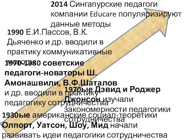 1930ые американские социал-теоретики Олпорт, Уатсон, Шоу, Мид начали развивать идеи педагогики сотрудничества 1970ые