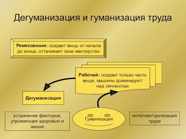 Дегуманизация и гуманизация труда Ремесленник: создает вещь от начала до