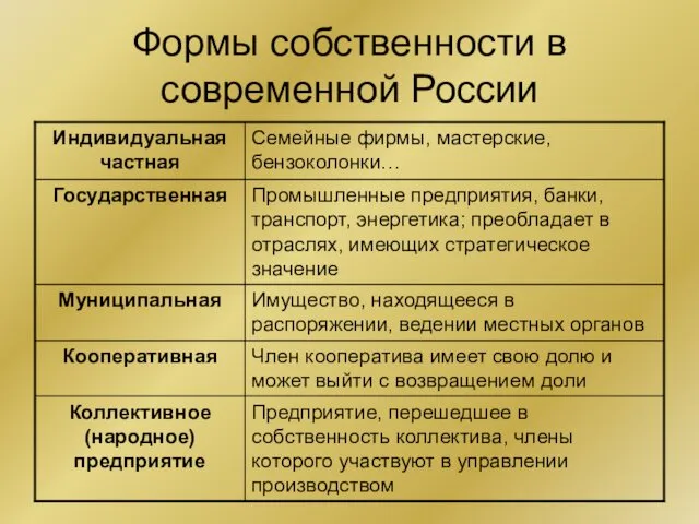 Формы собственности в современной России