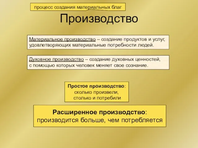 Производство Материальное производство – создание продуктов и услуг, удовлетворяющих материальные