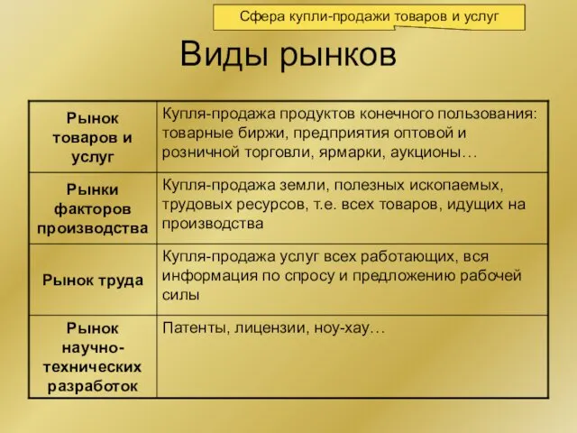 Виды рынков Сфера купли-продажи товаров и услуг