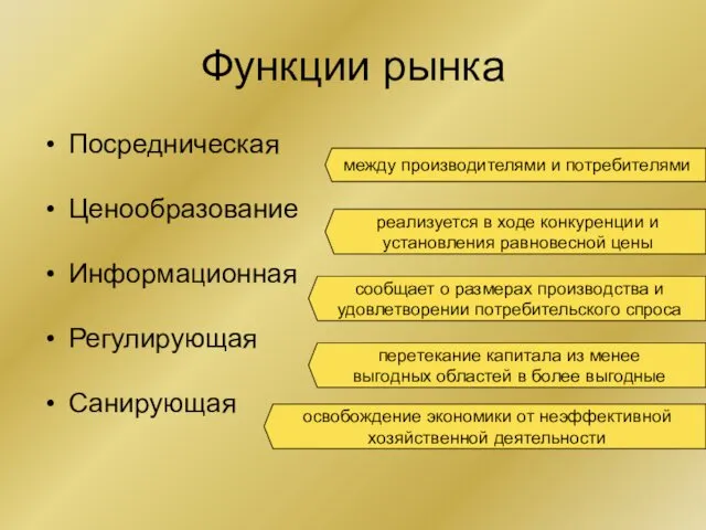 Функции рынка Посредническая Ценообразование Информационная Регулирующая Санирующая между производителями и