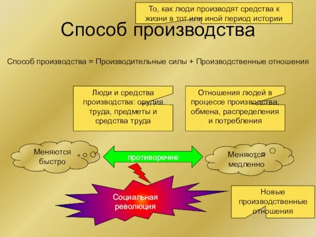 Способ производства Способ производства = Производительные силы + Производственные отношения