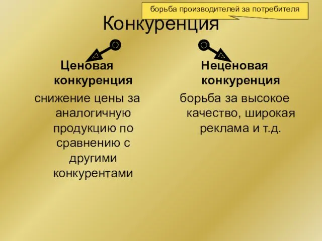 Конкуренция Ценовая конкуренция снижение цены за аналогичную продукцию по сравнению