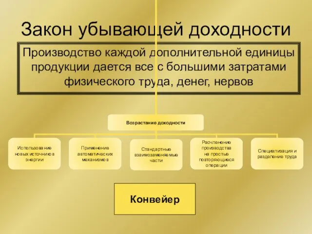 Закон убывающей доходности Производство каждой дополнительной единицы продукции дается все