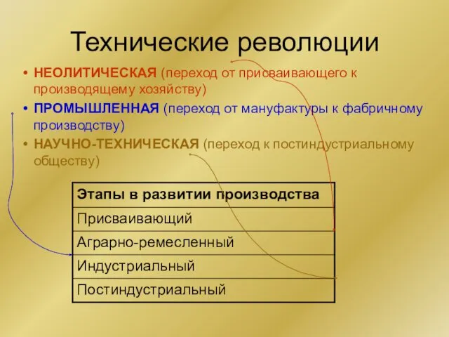 Технические революции НЕОЛИТИЧЕСКАЯ (переход от присваивающего к производящему хозяйству) ПРОМЫШЛЕННАЯ