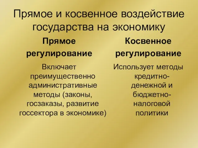 Прямое и косвенное воздействие государства на экономику Прямое регулирование Включает