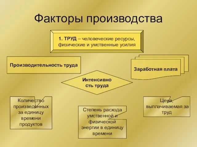 Факторы производства 1. ТРУД – человеческие ресурсы, физические и умственные