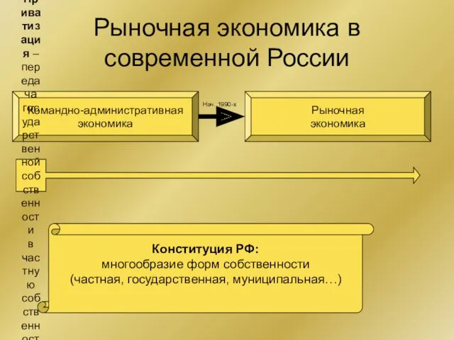 Рыночная экономика в современной России Командно-административная экономика Рыночная экономика Нач.