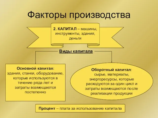 Основной капитал: здания, станки, оборудование, которые используются в течение ряда