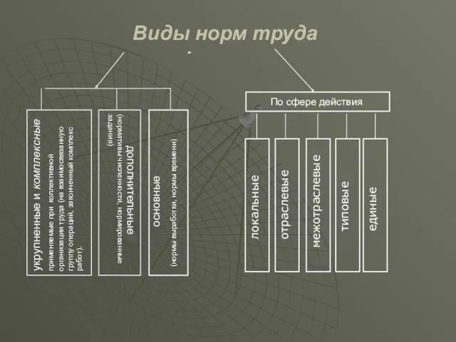 Виды норм труда основные (нормы выработки, нормы времени) дополнительные (нормативы