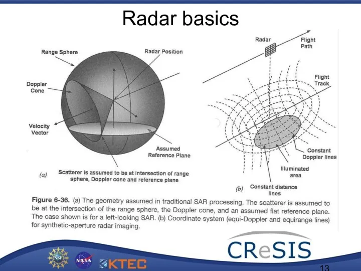 Radar basics